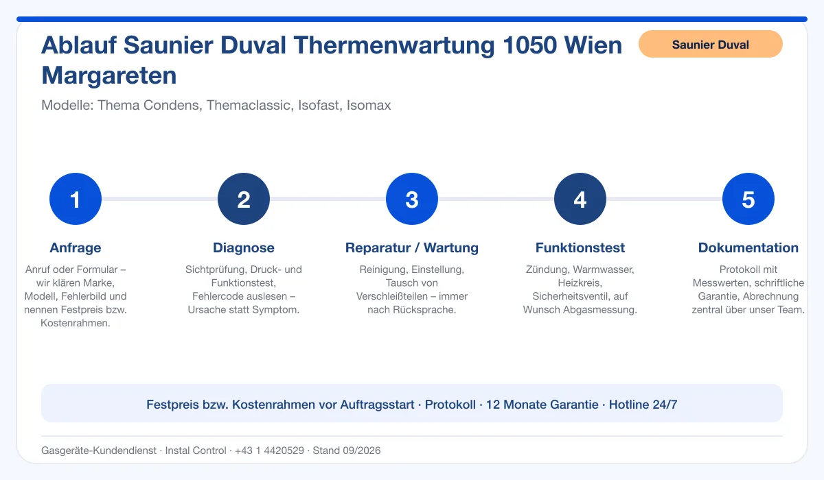 Infografik Ablauf Saunier Duval Thermenwartung 1050 Wien Margareten: Anfrage, Diagnose, Service, Funktionstest, Protokoll