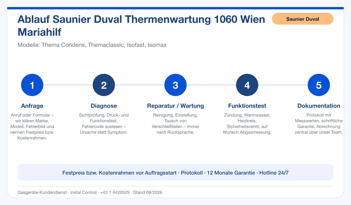 Infografik Ablauf Saunier Duval Thermenwartung 1060 Wien Mariahilf: Anfrage, Diagnose, Service, Funktionstest, Protokoll
