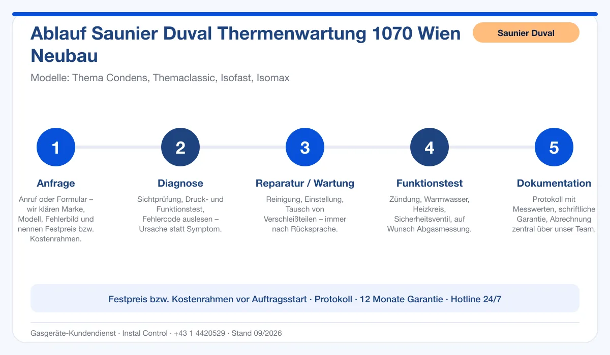 Infografik Ablauf Saunier Duval Thermenwartung 1070 Wien Neubau: Anfrage, Diagnose, Service, Funktionstest, Protokoll