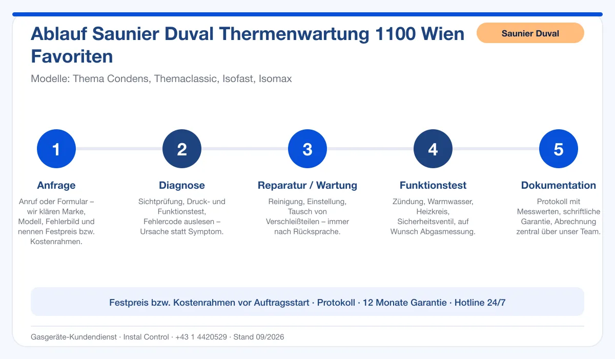 Infografik Ablauf Saunier Duval Thermenwartung 1100 Wien Favoriten: Anfrage, Diagnose, Service, Funktionstest, Protokoll