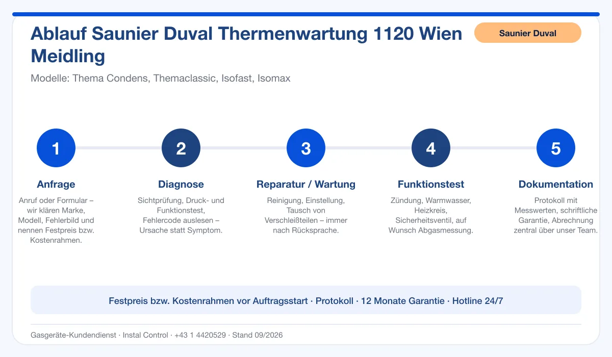 Infografik Ablauf Saunier Duval Thermenwartung 1120 Wien Meidling: Anfrage, Diagnose, Service, Funktionstest, Protokoll