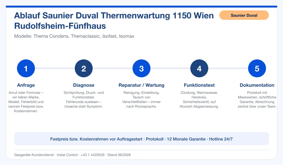 Infografik Ablauf Saunier Duval Thermenwartung 1150 Wien Rudolfsheim-Fünfhaus: Anfrage, Diagnose, Service, Funktionstest, Protokoll