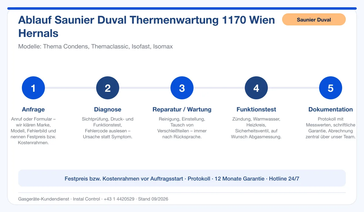 Infografik Ablauf Saunier Duval Thermenwartung 1170 Wien Hernals: Anfrage, Diagnose, Service, Funktionstest, Protokoll