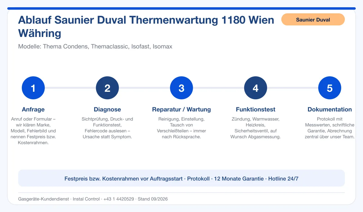 Infografik Ablauf Saunier Duval Thermenwartung 1180 Wien Währing: Anfrage, Diagnose, Service, Funktionstest, Protokoll