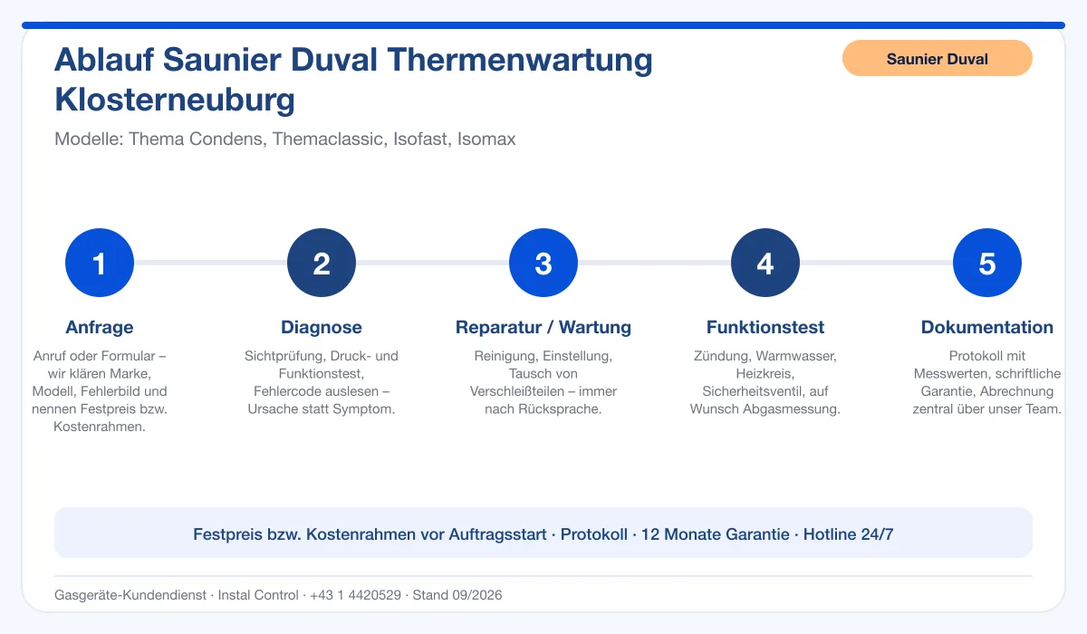 Infografik Ablauf Saunier Duval Thermenwartung Klosterneuburg: Anfrage, Diagnose, Service, Funktionstest, Protokoll