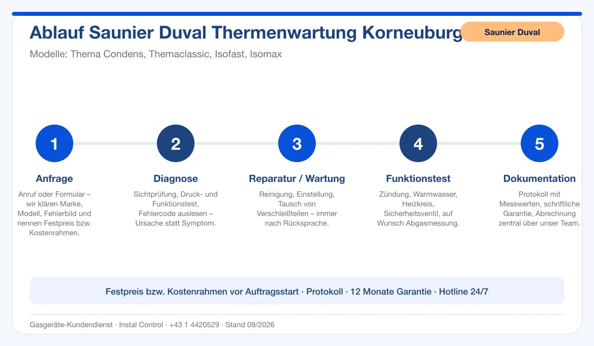 Infografik Ablauf Saunier Duval Thermenwartung Korneuburg: Anfrage, Diagnose, Service, Funktionstest, Protokoll