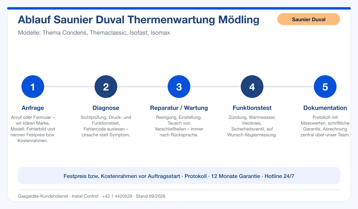Infografik Ablauf Saunier Duval Thermenwartung Mödling: Anfrage, Diagnose, Service, Funktionstest, Protokoll