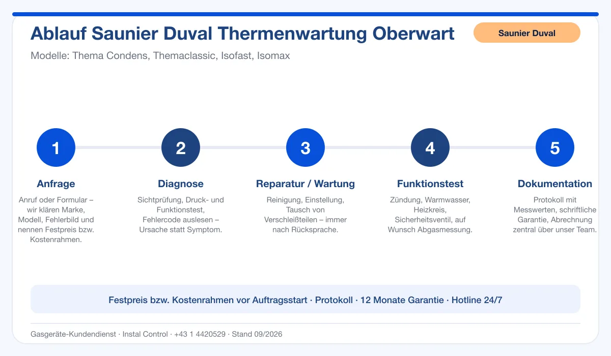 Infografik Ablauf Saunier Duval Thermenwartung Oberwart: Anfrage, Diagnose, Service, Funktionstest, Protokoll