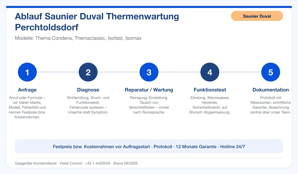Infografik Ablauf Saunier Duval Thermenwartung Perchtoldsdorf: Anfrage, Diagnose, Service, Funktionstest, Protokoll