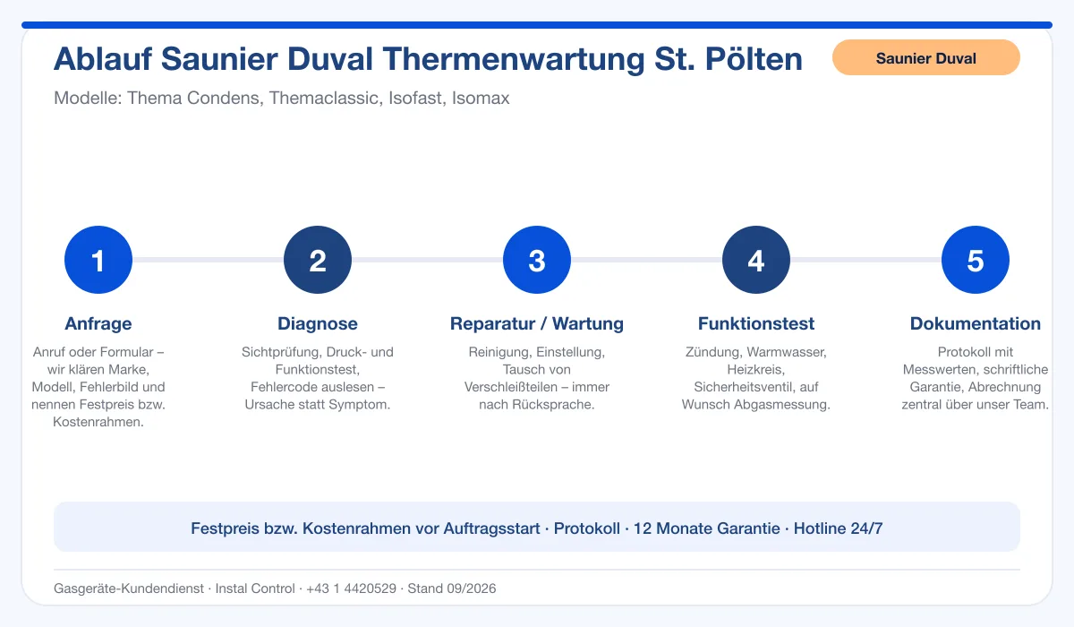 Infografik Ablauf Saunier Duval Thermenwartung St. Pölten: Anfrage, Diagnose, Service, Funktionstest, Protokoll