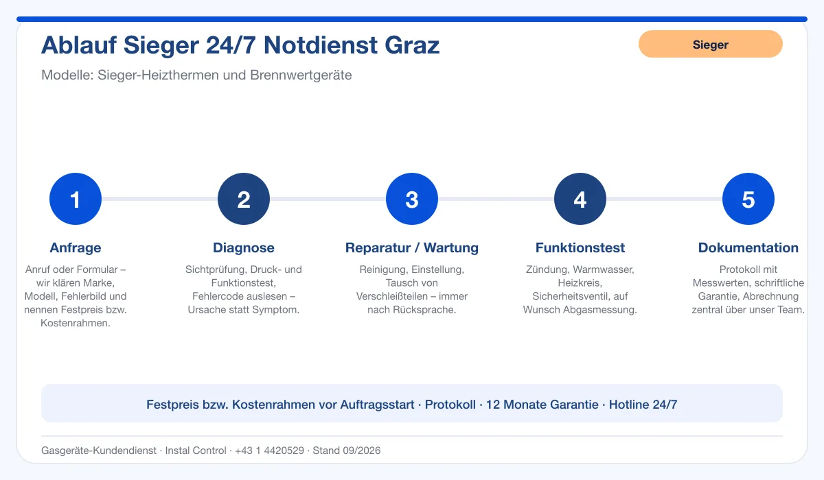 Infografik Ablauf Sieger 24/7 Notdienst Graz: Anfrage, Diagnose, Service, Funktionstest, Protokoll
