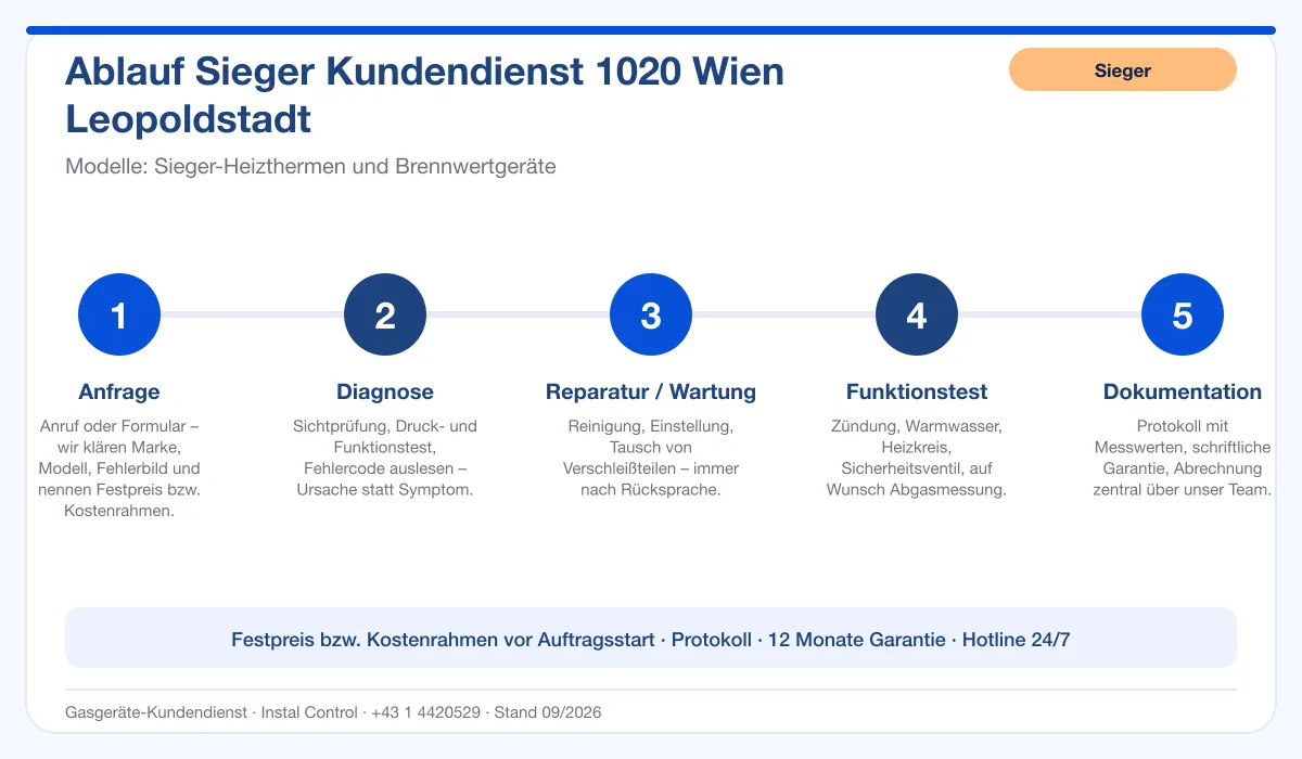 Infografik Ablauf Sieger Kundendienst 1020 Wien Leopoldstadt: Anfrage, Diagnose, Service, Funktionstest, Protokoll