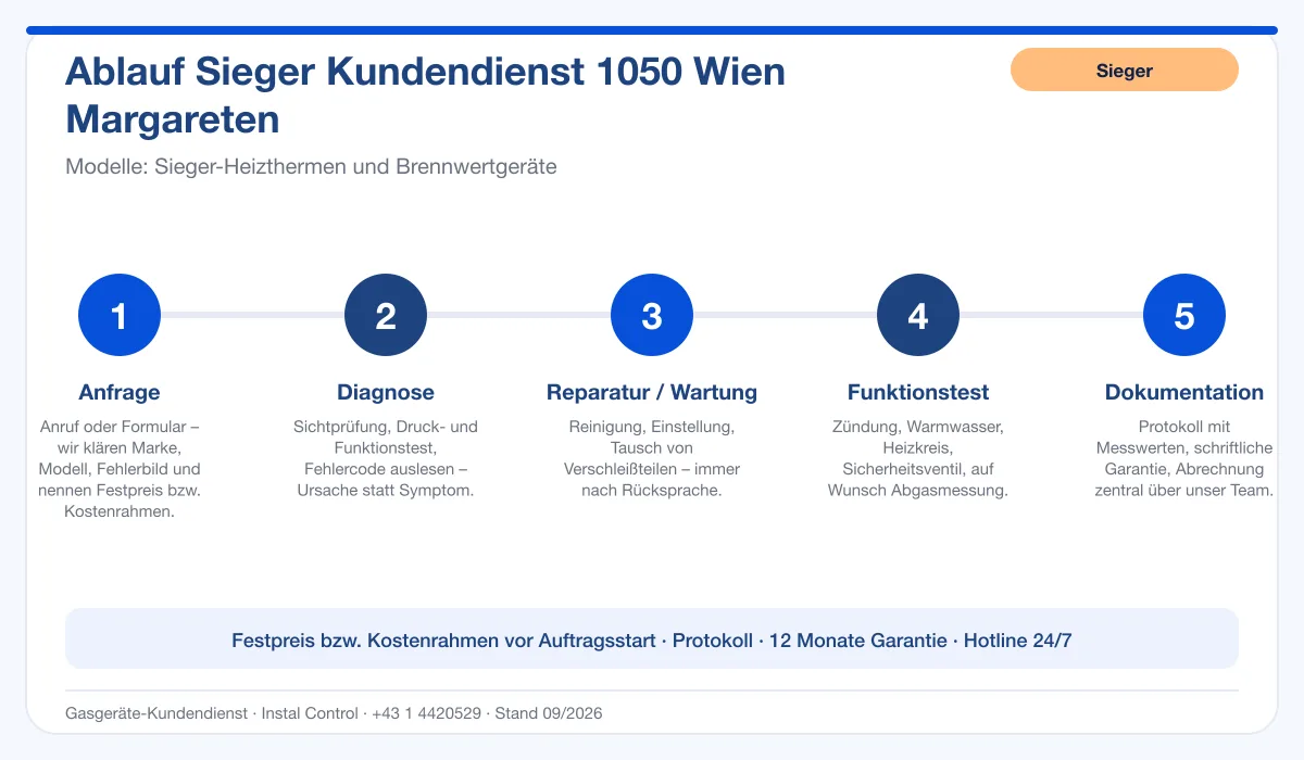Infografik Ablauf Sieger Kundendienst 1050 Wien Margareten: Anfrage, Diagnose, Service, Funktionstest, Protokoll