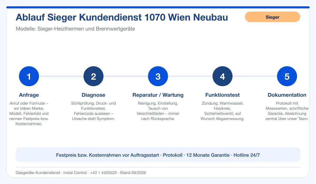 Infografik Ablauf Sieger Kundendienst 1070 Wien Neubau: Anfrage, Diagnose, Service, Funktionstest, Protokoll