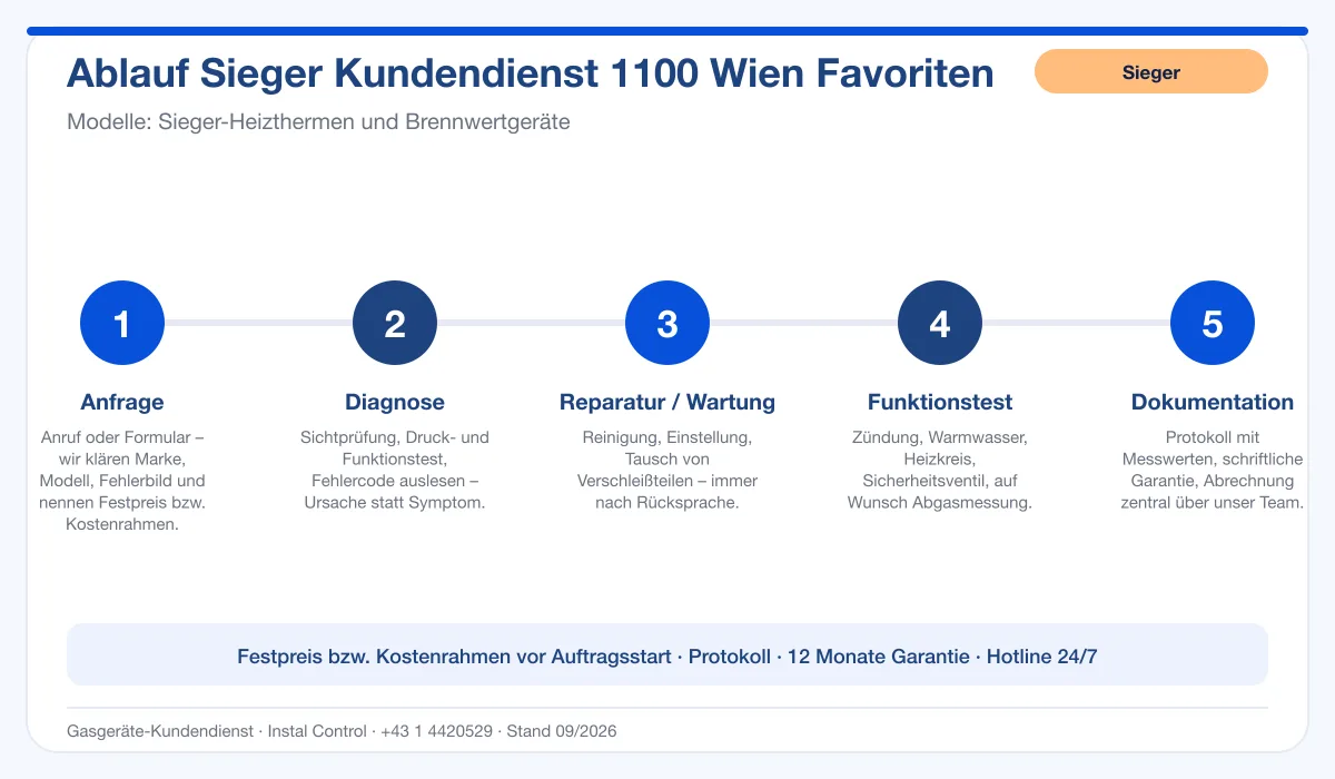 Infografik Ablauf Sieger Kundendienst 1100 Wien Favoriten: Anfrage, Diagnose, Service, Funktionstest, Protokoll