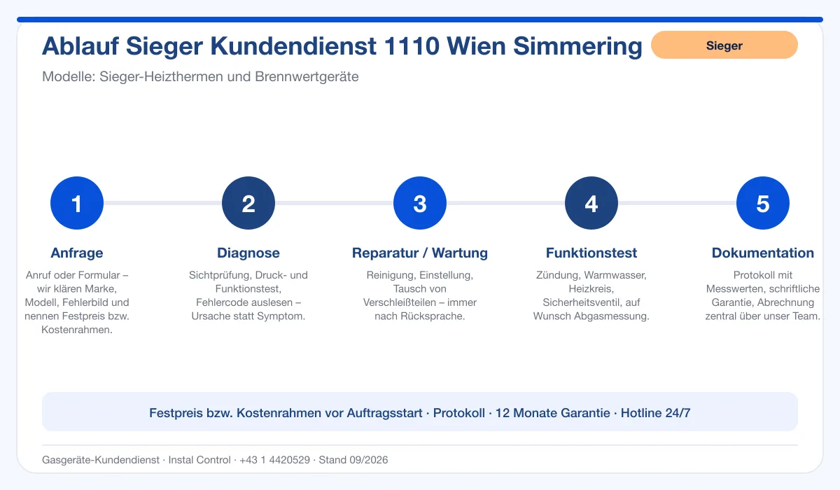 Infografik Ablauf Sieger Kundendienst 1110 Wien Simmering: Anfrage, Diagnose, Service, Funktionstest, Protokoll
