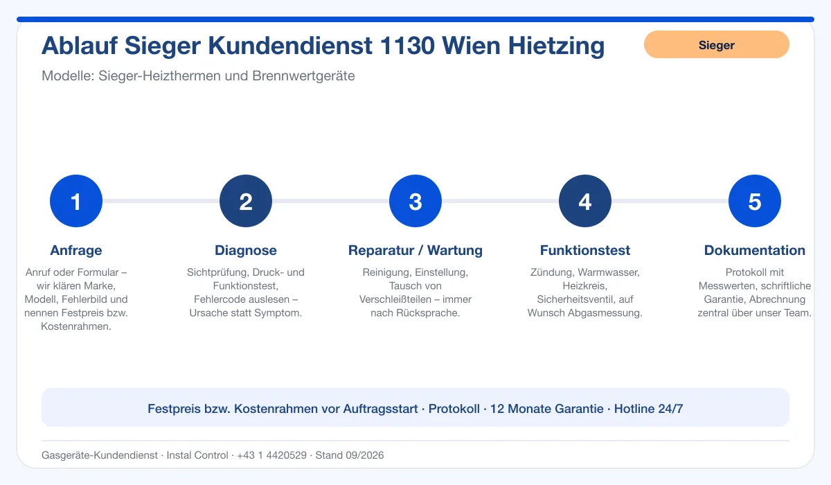 Infografik Ablauf Sieger Kundendienst 1130 Wien Hietzing: Anfrage, Diagnose, Service, Funktionstest, Protokoll