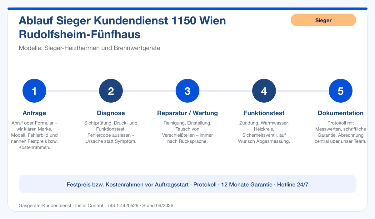 Infografik Ablauf Sieger Kundendienst 1150 Wien Rudolfsheim-Fünfhaus: Anfrage, Diagnose, Service, Funktionstest, Protokoll