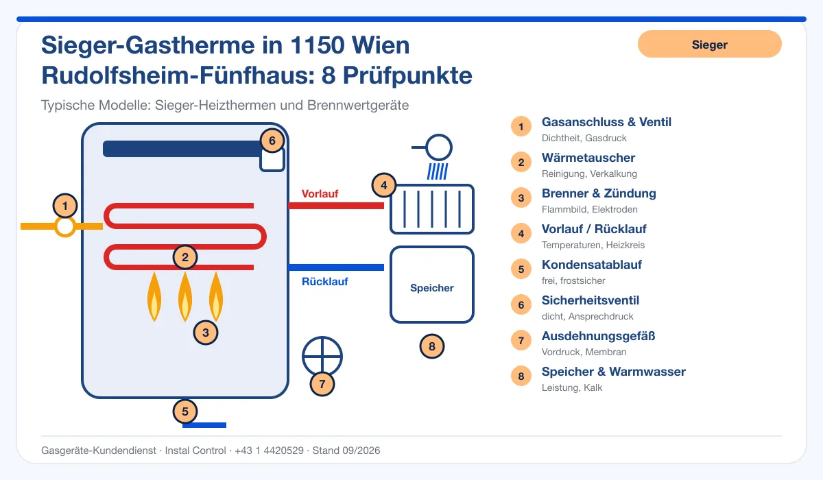 Infografik Sieger Kundendienst 1150 Wien Rudolfsheim-Fünfhaus: Aufbau einer Sieger-Gastherme mit 8 Prüfpunkten