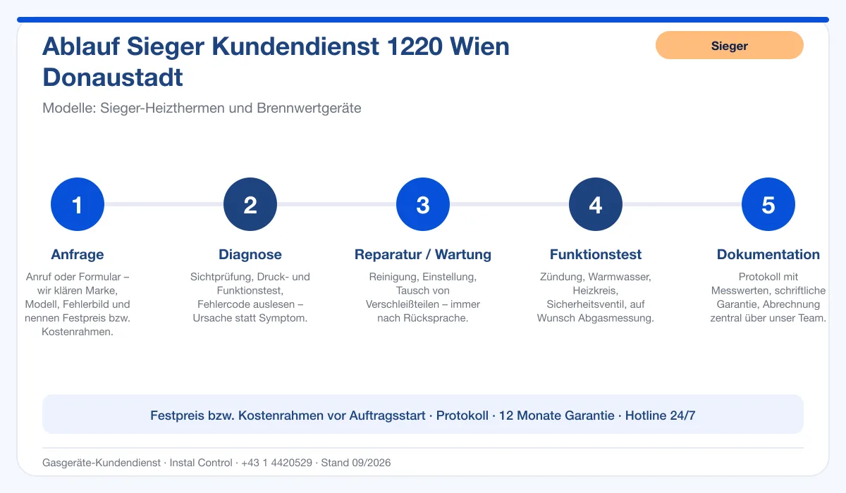 Infografik Ablauf Sieger Kundendienst 1220 Wien Donaustadt: Anfrage, Diagnose, Service, Funktionstest, Protokoll