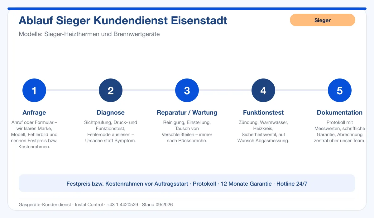 Infografik Ablauf Sieger Kundendienst Eisenstadt: Anfrage, Diagnose, Service, Funktionstest, Protokoll