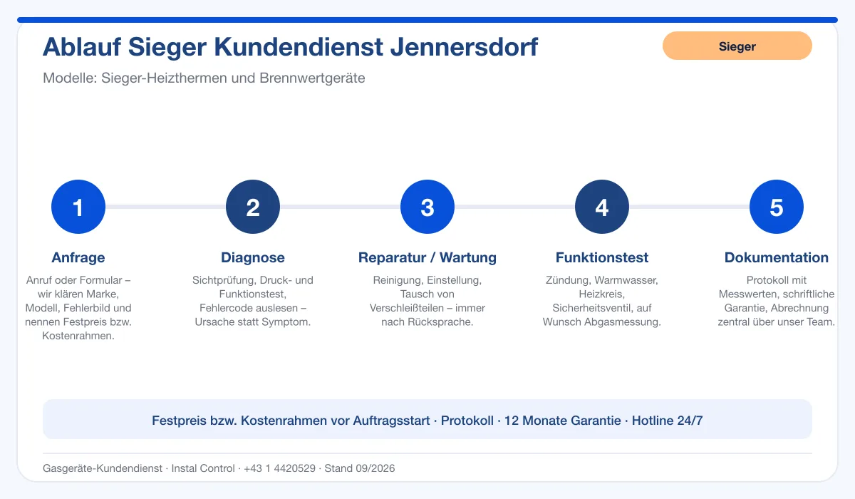 Infografik Ablauf Sieger Kundendienst Jennersdorf: Anfrage, Diagnose, Service, Funktionstest, Protokoll