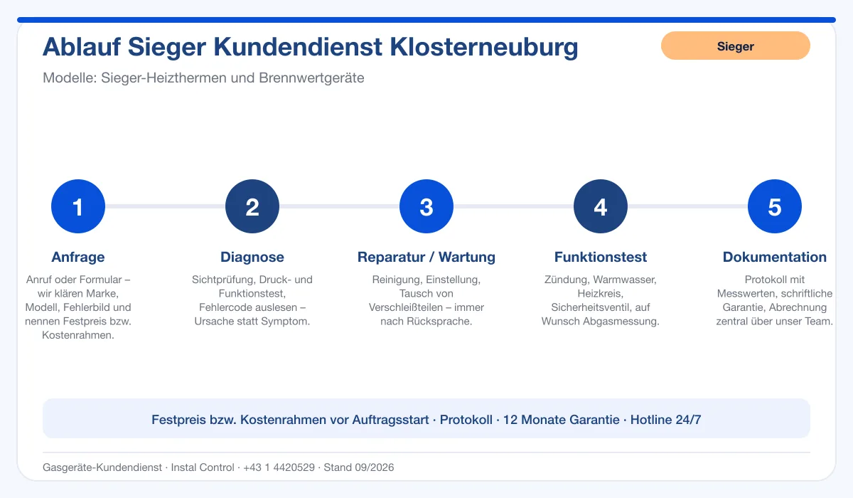 Infografik Ablauf Sieger Kundendienst Klosterneuburg: Anfrage, Diagnose, Service, Funktionstest, Protokoll