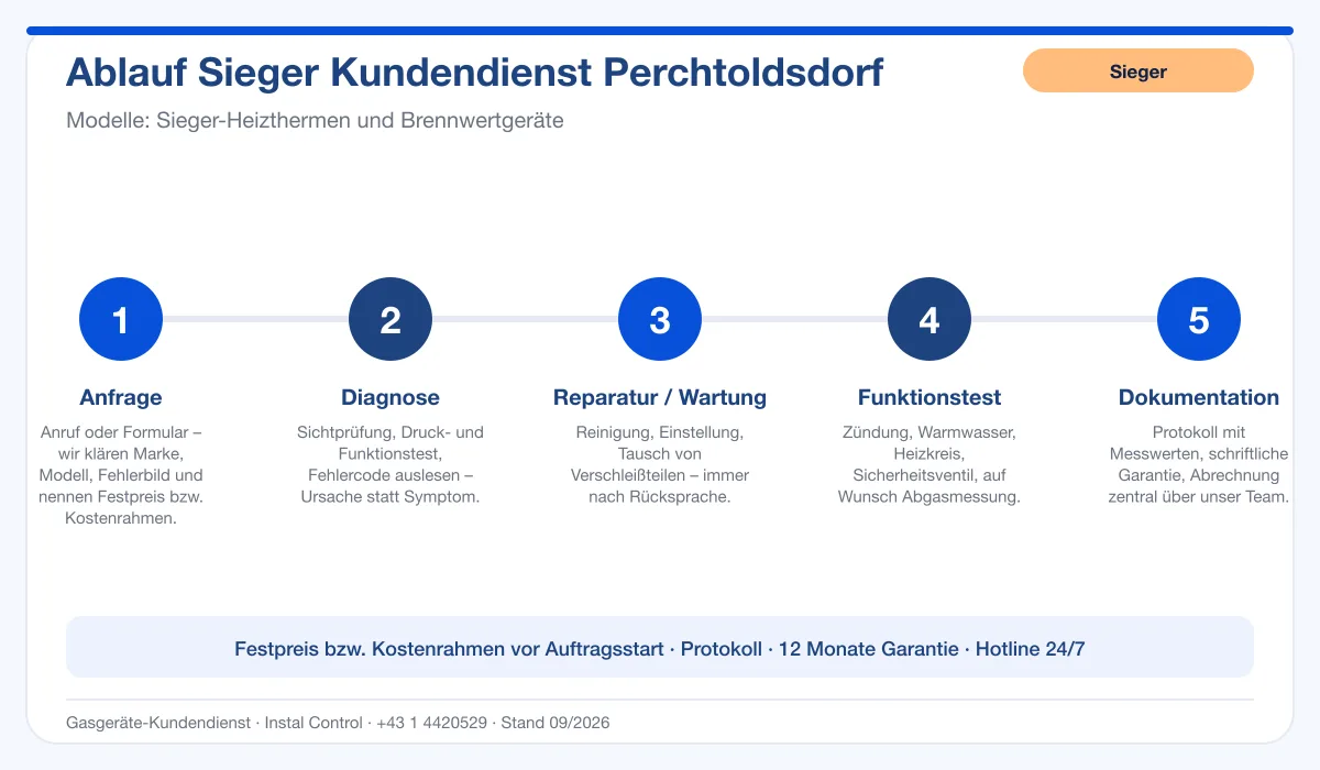 Infografik Ablauf Sieger Kundendienst Perchtoldsdorf: Anfrage, Diagnose, Service, Funktionstest, Protokoll
