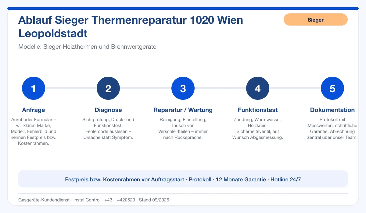 Infografik Ablauf Sieger Thermenreparatur 1020 Wien Leopoldstadt: Anfrage, Diagnose, Service, Funktionstest, Protokoll