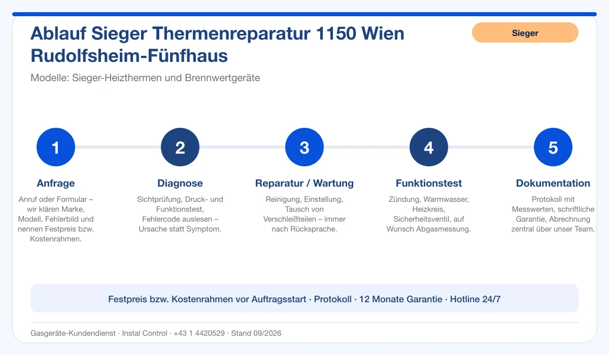 Infografik Ablauf Sieger Thermenreparatur 1150 Wien Rudolfsheim-Fünfhaus: Anfrage, Diagnose, Service, Funktionstest, Protokoll