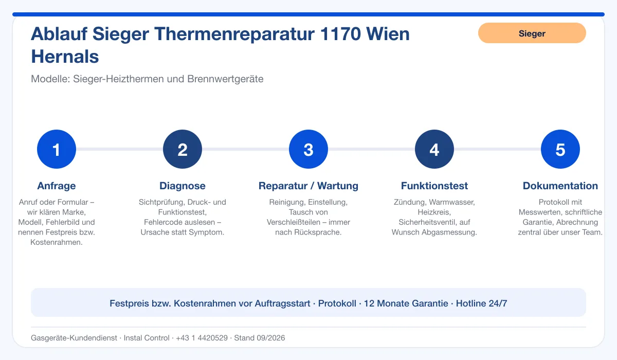 Infografik Ablauf Sieger Thermenreparatur 1170 Wien Hernals: Anfrage, Diagnose, Service, Funktionstest, Protokoll