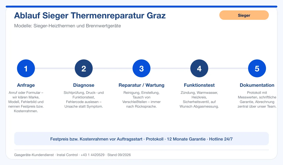 Infografik Ablauf Sieger Thermenreparatur Graz: Anfrage, Diagnose, Service, Funktionstest, Protokoll