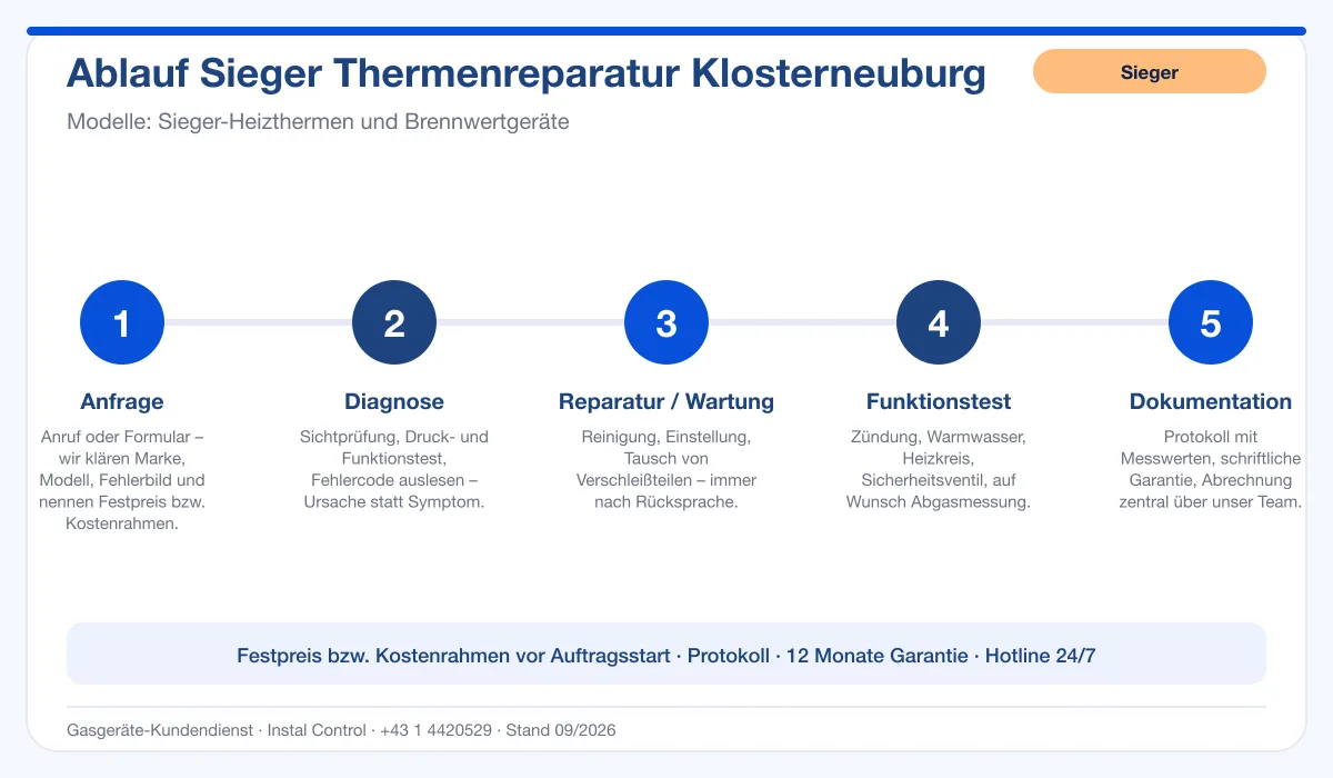 Infografik Ablauf Sieger Thermenreparatur Klosterneuburg: Anfrage, Diagnose, Service, Funktionstest, Protokoll