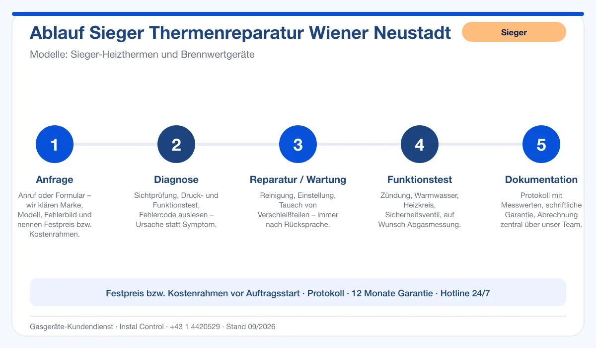Infografik Ablauf Sieger Thermenreparatur Wiener Neustadt: Anfrage, Diagnose, Service, Funktionstest, Protokoll