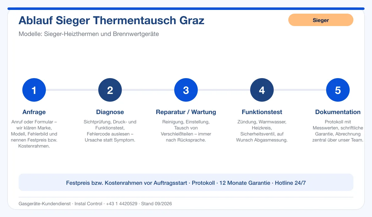 Infografik Ablauf Sieger Thermentausch Graz: Anfrage, Diagnose, Service, Funktionstest, Protokoll