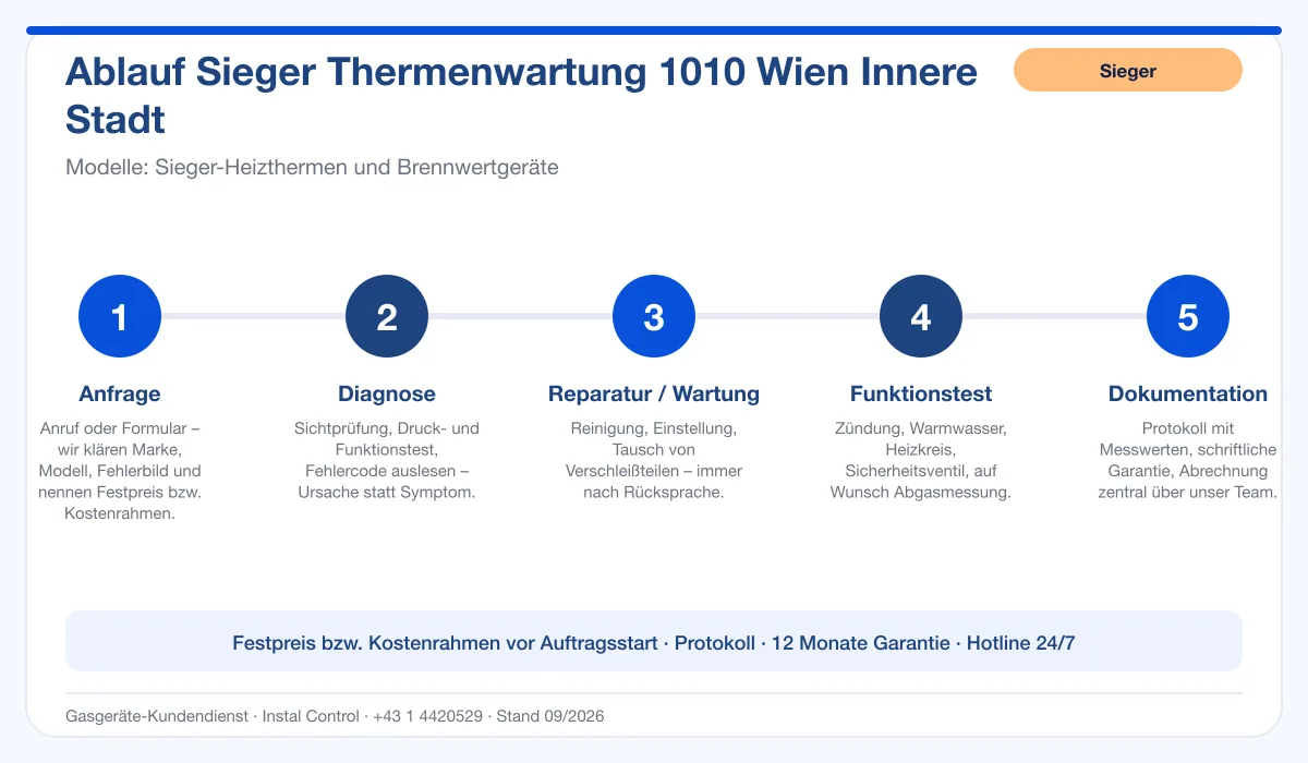 Infografik Ablauf Sieger Thermenwartung 1010 Wien Innere Stadt: Anfrage, Diagnose, Service, Funktionstest, Protokoll