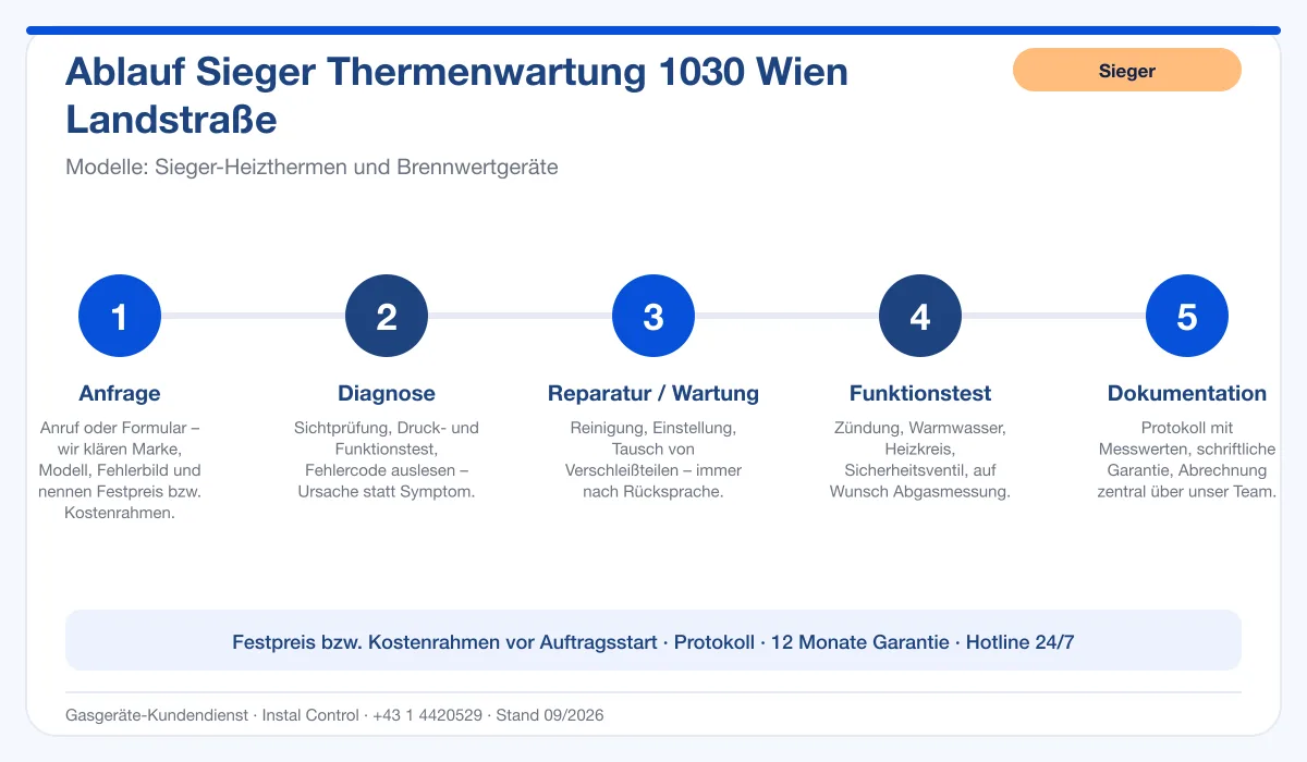 Infografik Ablauf Sieger Thermenwartung 1030 Wien Landstraße: Anfrage, Diagnose, Service, Funktionstest, Protokoll