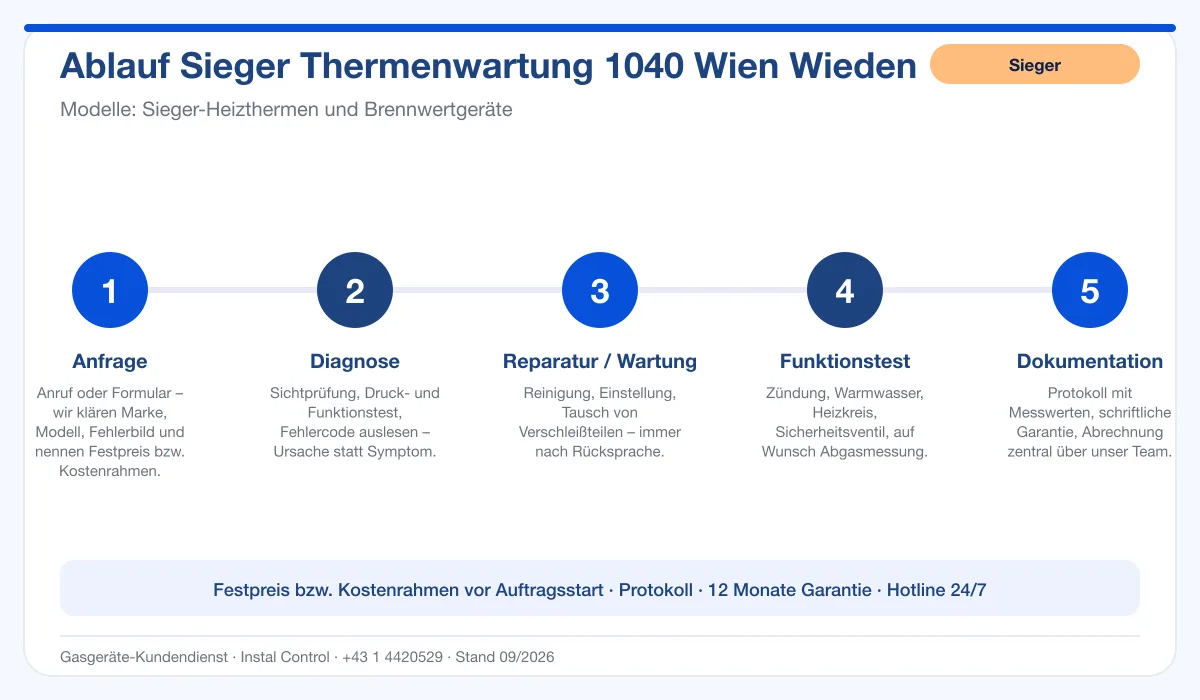 Infografik Ablauf Sieger Thermenwartung 1040 Wien Wieden: Anfrage, Diagnose, Service, Funktionstest, Protokoll