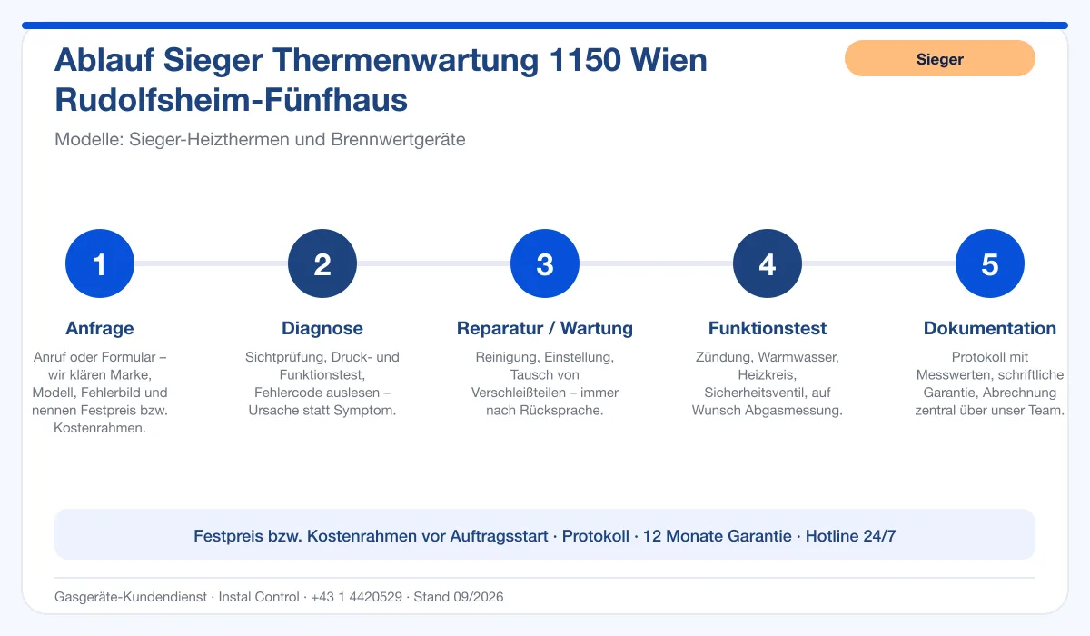 Infografik Ablauf Sieger Thermenwartung 1150 Wien Rudolfsheim-Fünfhaus: Anfrage, Diagnose, Service, Funktionstest, Protokoll