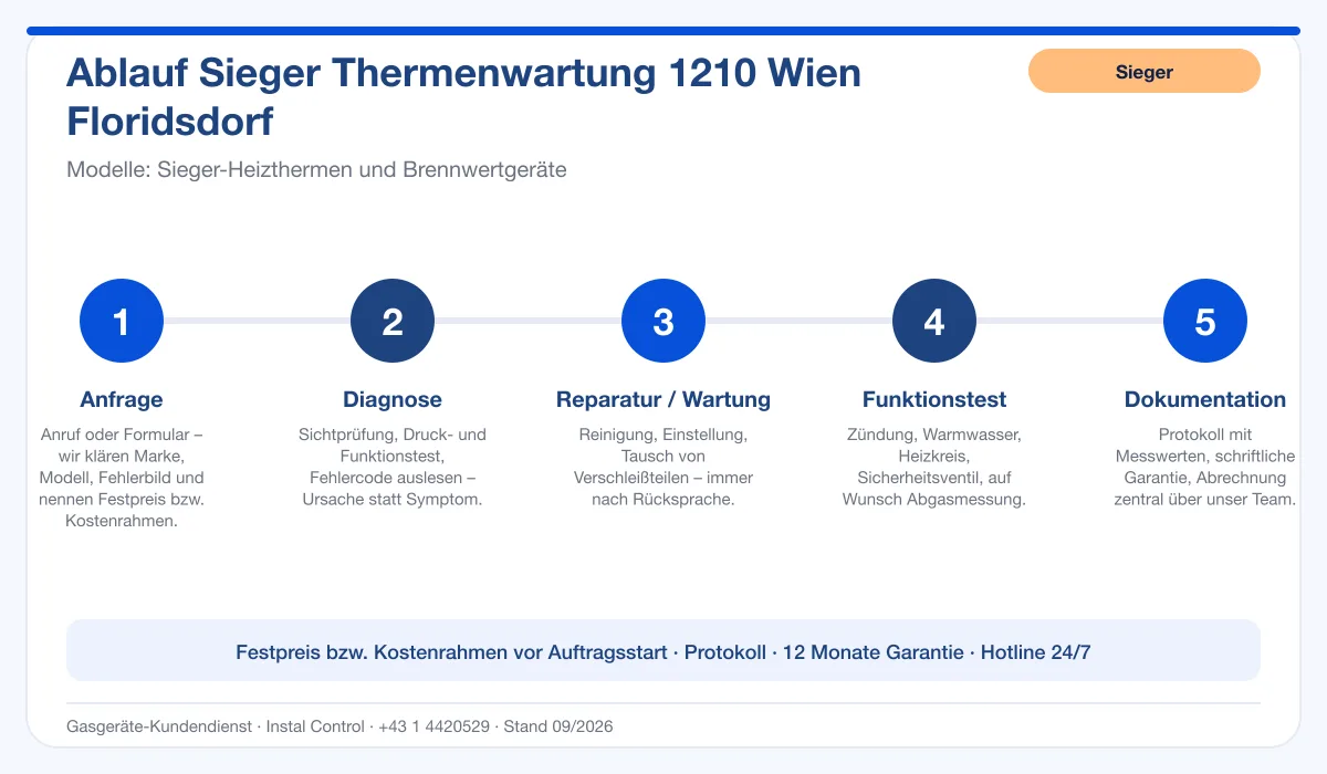 Infografik Ablauf Sieger Thermenwartung 1210 Wien Floridsdorf: Anfrage, Diagnose, Service, Funktionstest, Protokoll