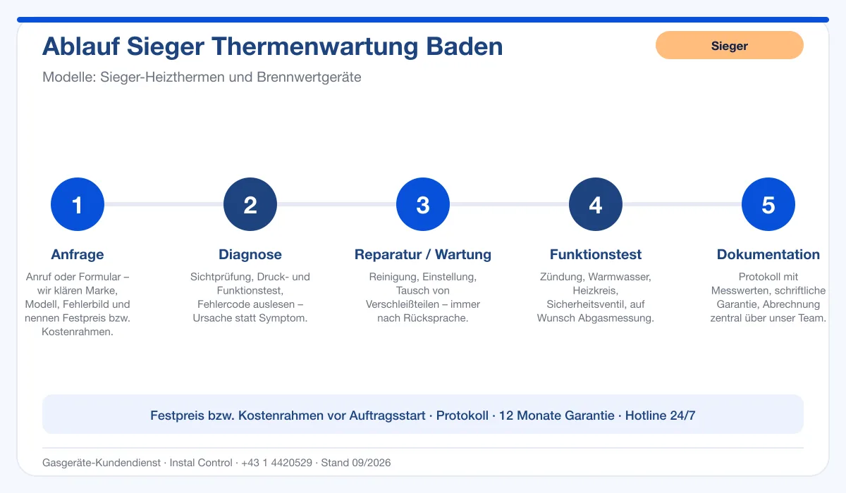 Infografik Ablauf Sieger Thermenwartung Baden: Anfrage, Diagnose, Service, Funktionstest, Protokoll