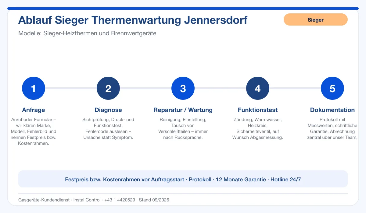 Infografik Ablauf Sieger Thermenwartung Jennersdorf: Anfrage, Diagnose, Service, Funktionstest, Protokoll