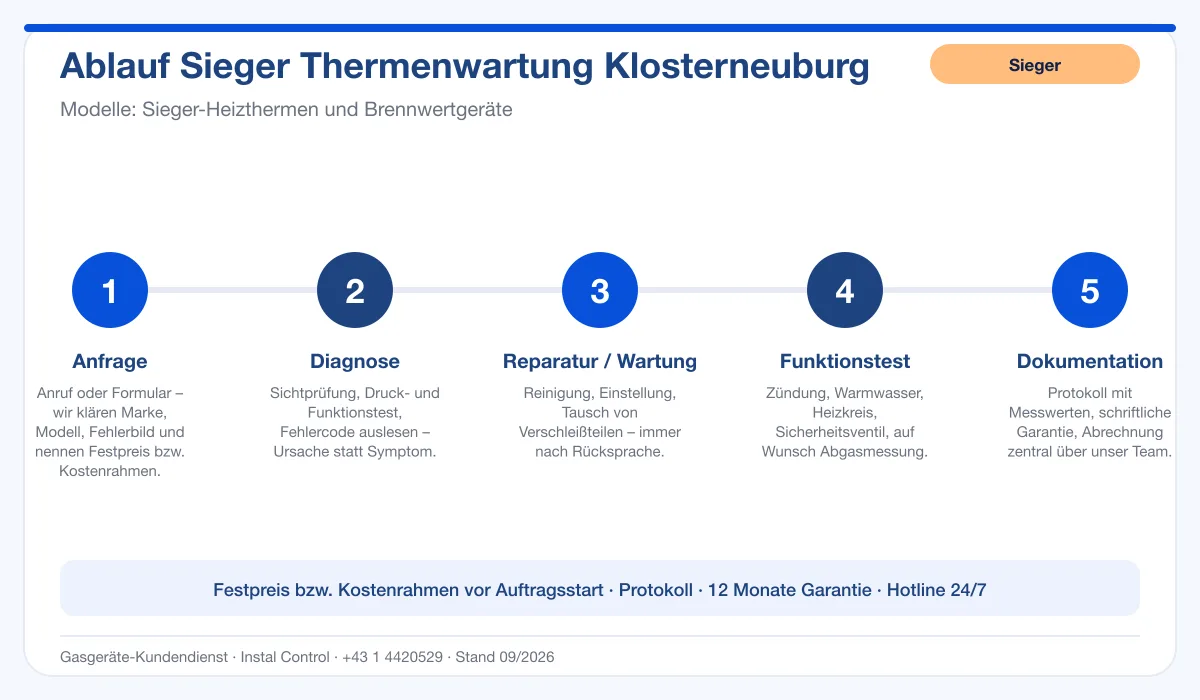 Infografik Ablauf Sieger Thermenwartung Klosterneuburg: Anfrage, Diagnose, Service, Funktionstest, Protokoll