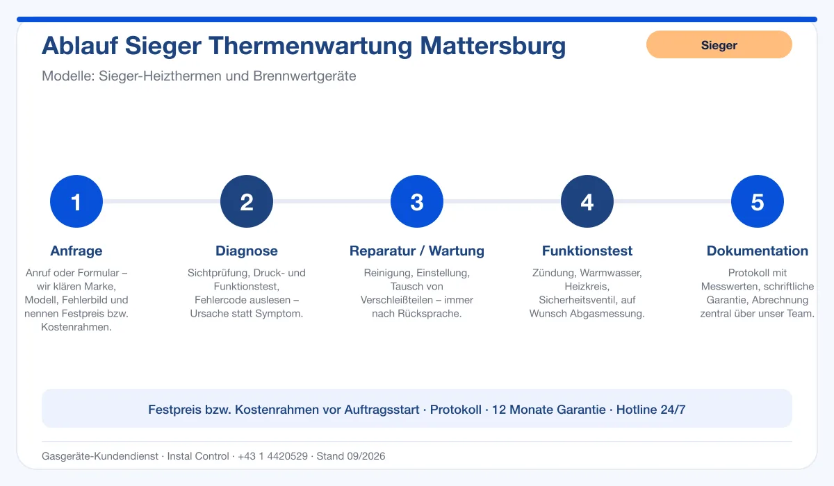 Infografik Ablauf Sieger Thermenwartung Mattersburg: Anfrage, Diagnose, Service, Funktionstest, Protokoll