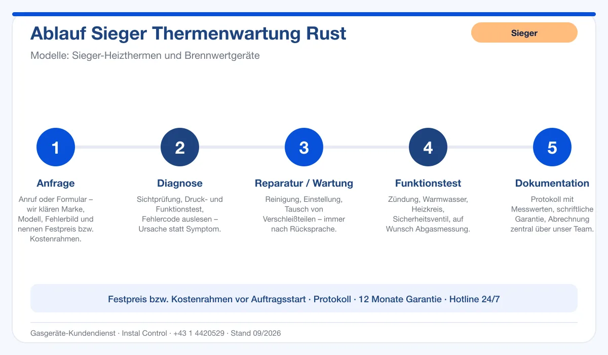 Infografik Ablauf Sieger Thermenwartung Rust: Anfrage, Diagnose, Service, Funktionstest, Protokoll