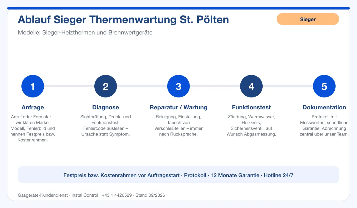 Infografik Ablauf Sieger Thermenwartung St. Pölten: Anfrage, Diagnose, Service, Funktionstest, Protokoll