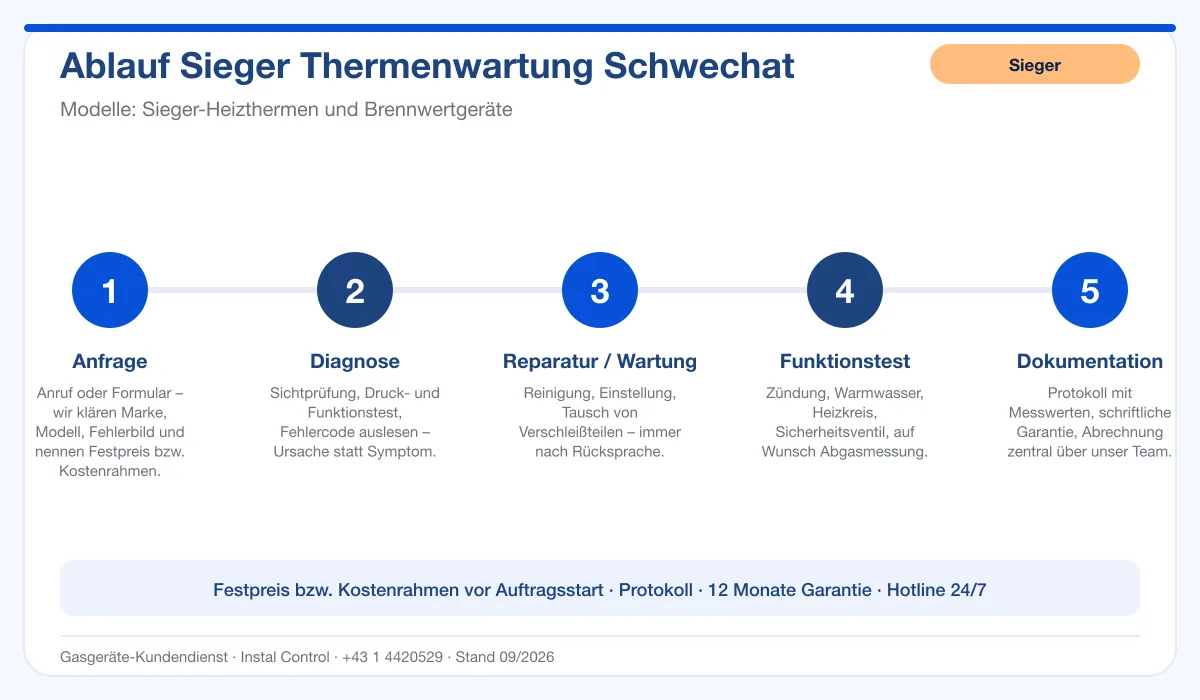 Infografik Ablauf Sieger Thermenwartung Schwechat: Anfrage, Diagnose, Service, Funktionstest, Protokoll