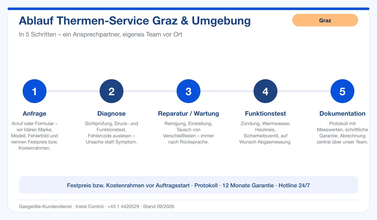 Infografik Ablauf Thermen-Service Graz: Anfrage, Diagnose, Reparatur/Wartung, Funktionstest, Dokumentation