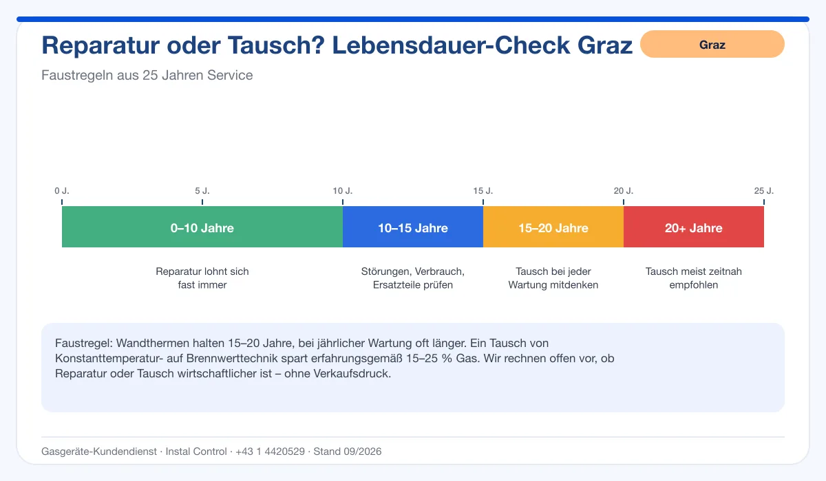 Infografik Thermenreparatur Graz: Reparatur oder Tausch nach Alter der Therme