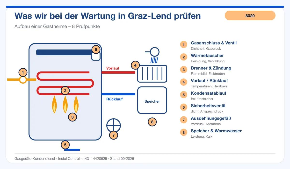 Infografik Thermenreparatur Graz Lend 8020: Aufbau einer Gastherme mit Prüfpunkten